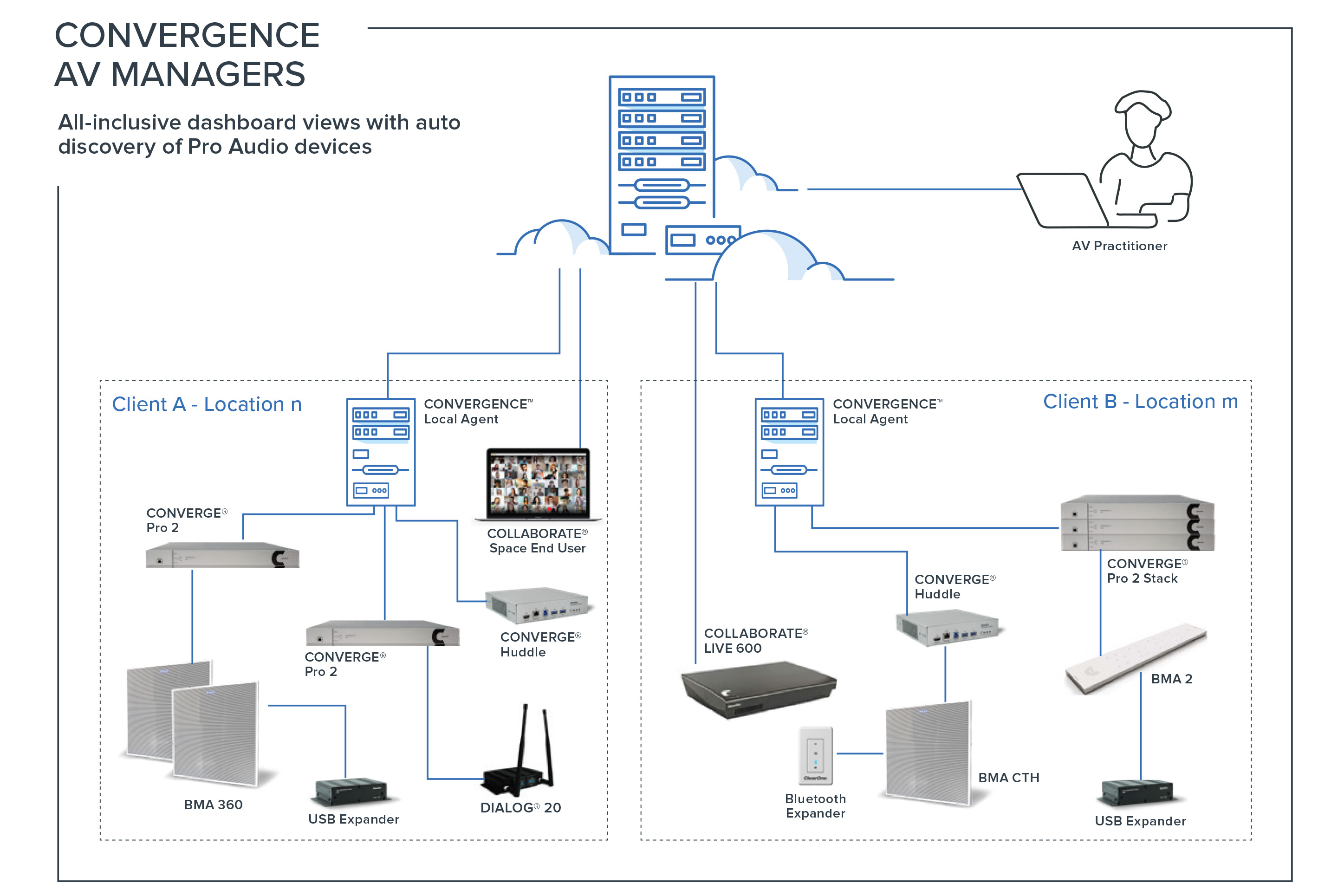 CONVERGENCE™ Cloud AV Manager | AV Network Management Software - ClearOne